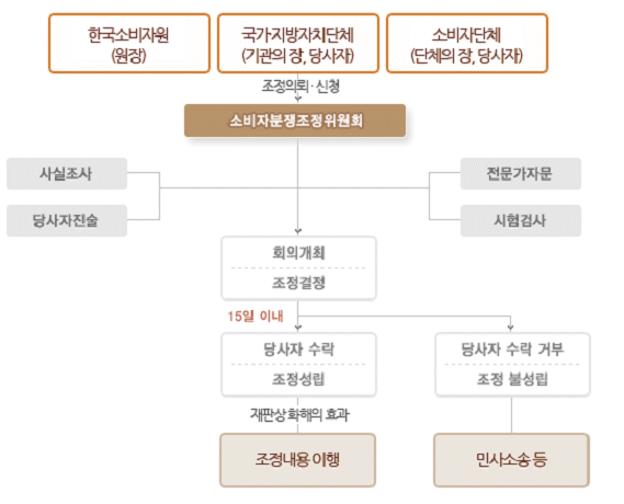 소비자분쟁조정위원회 분쟁조정 절차도
